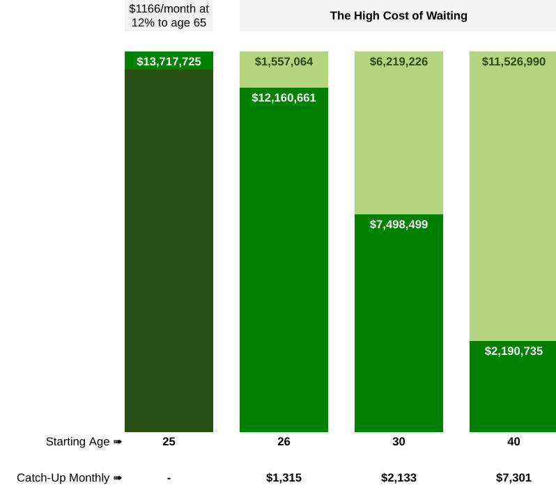 cost-of-waiting
